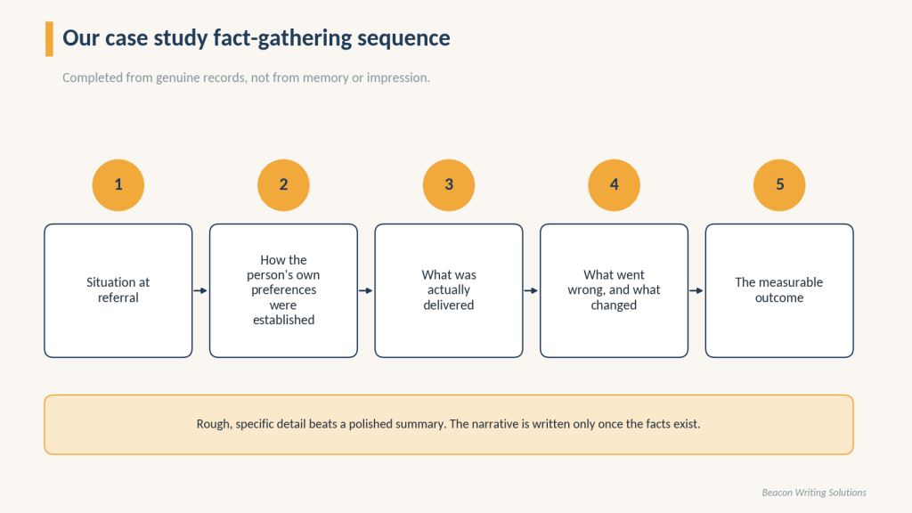 Five-step case study fact-gathering sequence: situation, preferences, delivery, setbacks and measurable outcome