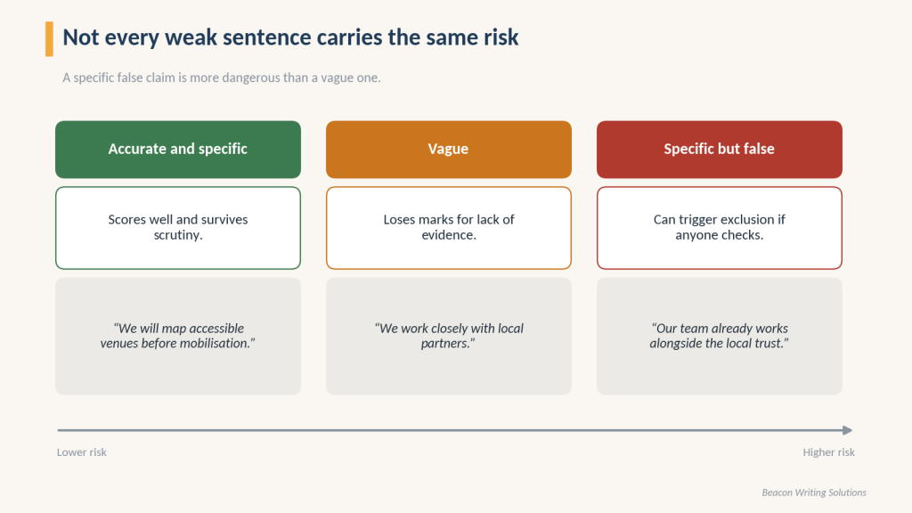 Flowchart for checking a tender claim against its source,then keeping it or reframing it as a true fact plus a future commitment